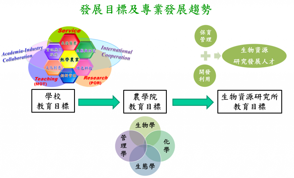 展示了學校教育目標、農學院教育目標及生物資源研究所教育目標的發展過程，並涵蓋了熱帶農業、生物資源人才培育及交叉領域的研究發展趨勢。