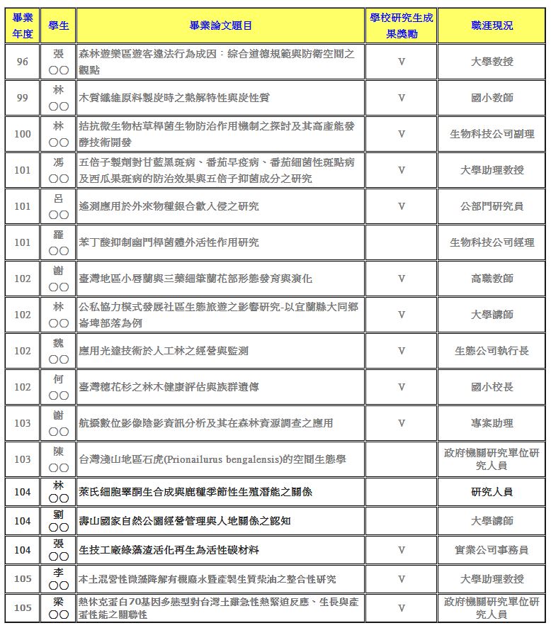 本班畢業生就業狀況圖，記錄了畢業生的姓名、畢業論文題目、學校研究成果及職涯現況，例如職業為大學教授和國小教師。