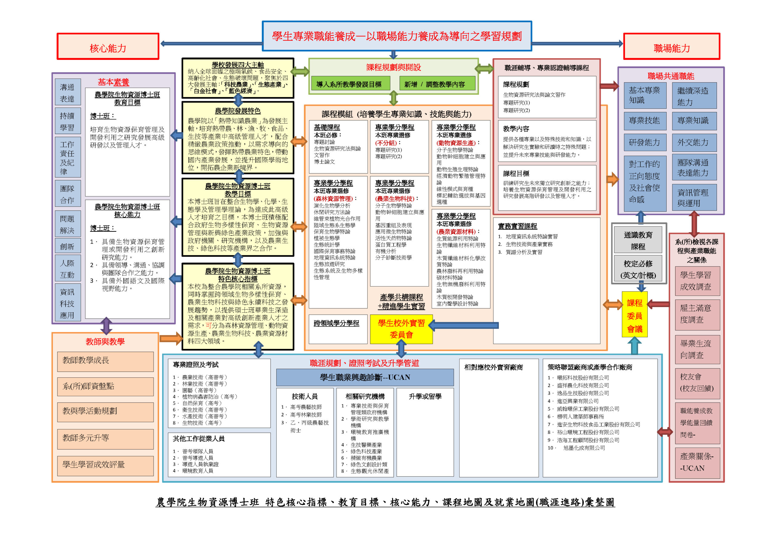 學習規劃圖，涵蓋學生專業職能養成，包括核心能力、職場能力、課程規劃、職涯規劃等內容，旨在幫助學生規劃學習和職業發展。